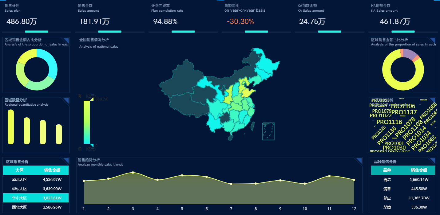 奥威BI数据分析报表